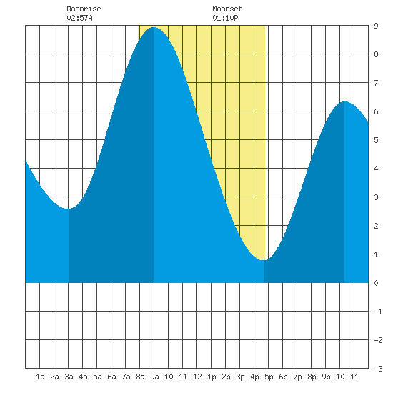 Svensen tide chart for Friday, January 8, 2021