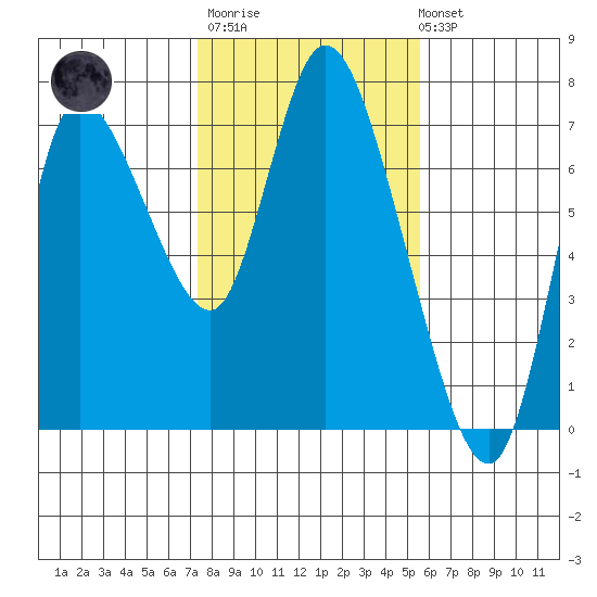 Svensen tide chart for Thursday, February 11, 2021