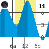 Svensen tide chart for Thursday, February 11, 2021