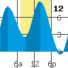 Svensen tide chart for Friday, February 12, 2021