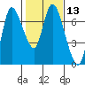 Svensen tide chart for Saturday, February 13, 2021