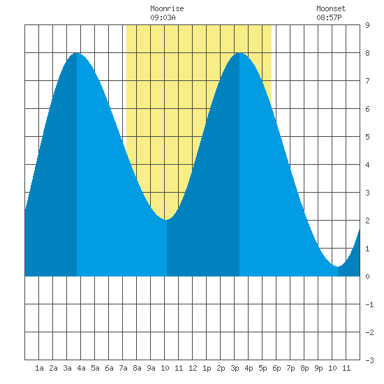 Svensen tide chart for Sunday, February 14, 2021