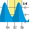 Svensen tide chart for Sunday, February 14, 2021