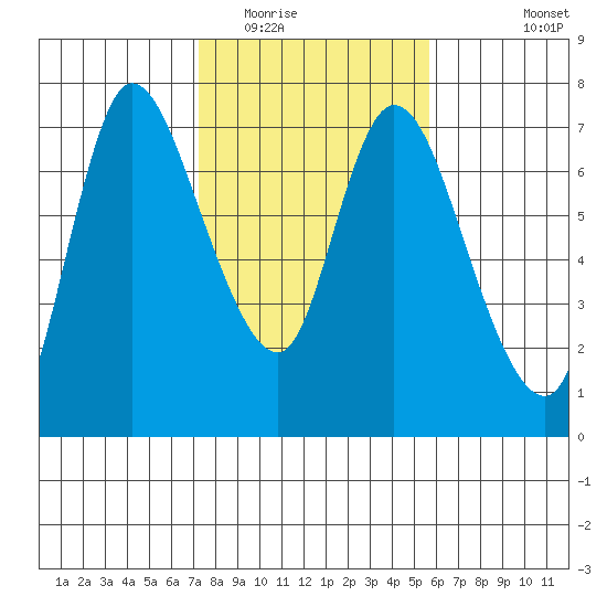 Svensen tide chart for Monday, February 15, 2021