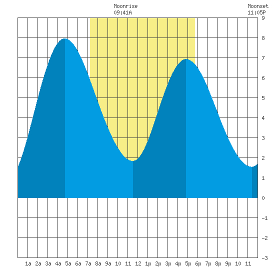 Svensen tide chart for Tuesday, February 16, 2021