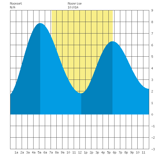 Svensen tide chart for Wednesday, February 17, 2021