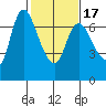 Svensen tide chart for Wednesday, February 17, 2021