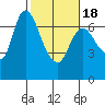 Svensen tide chart for Thursday, February 18, 2021