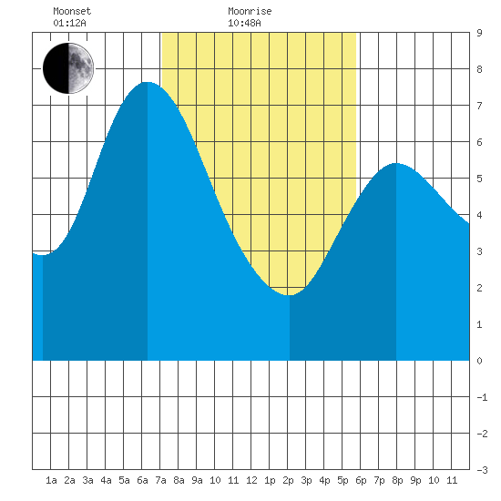 Svensen tide chart for Friday, February 19, 2021