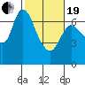 Svensen tide chart for Friday, February 19, 2021
