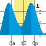 Svensen tide chart for Monday, February 1, 2021