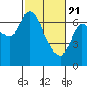 Svensen tide chart for Sunday, February 21, 2021