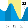 Svensen tide chart for Monday, February 22, 2021