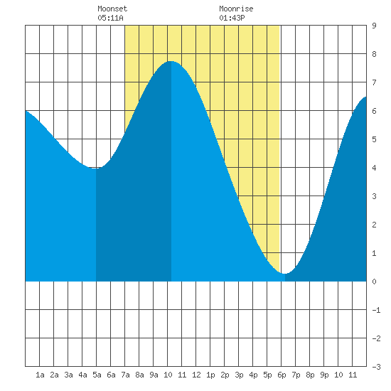 Svensen tide chart for Tuesday, February 23, 2021