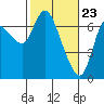 Svensen tide chart for Tuesday, February 23, 2021