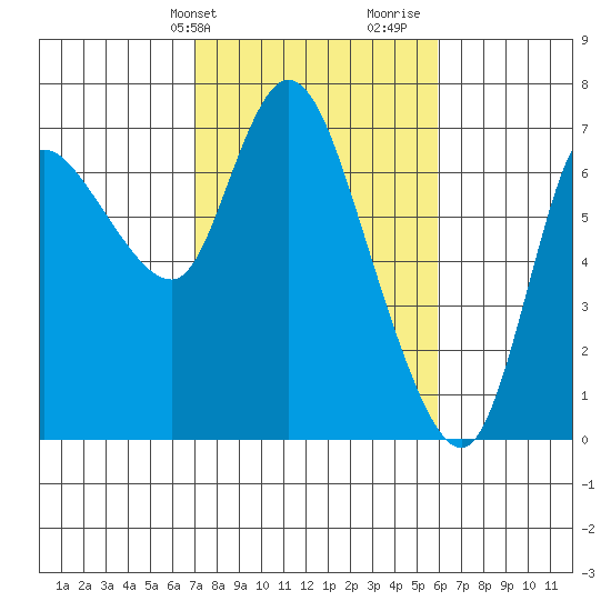 Svensen tide chart for Wednesday, February 24, 2021