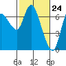 Svensen tide chart for Wednesday, February 24, 2021
