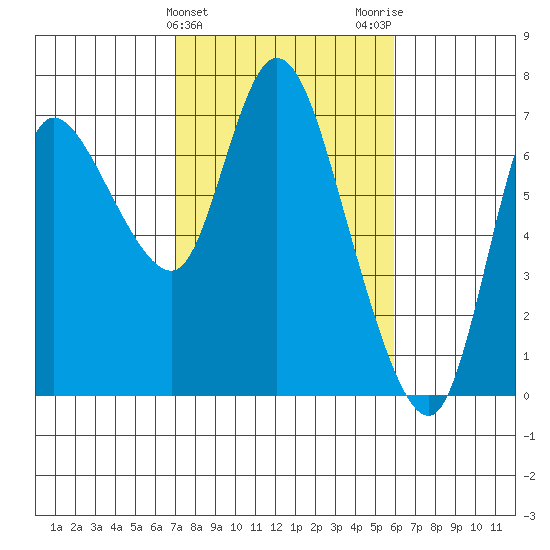 Svensen tide chart for Thursday, February 25, 2021