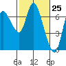 Svensen tide chart for Thursday, February 25, 2021