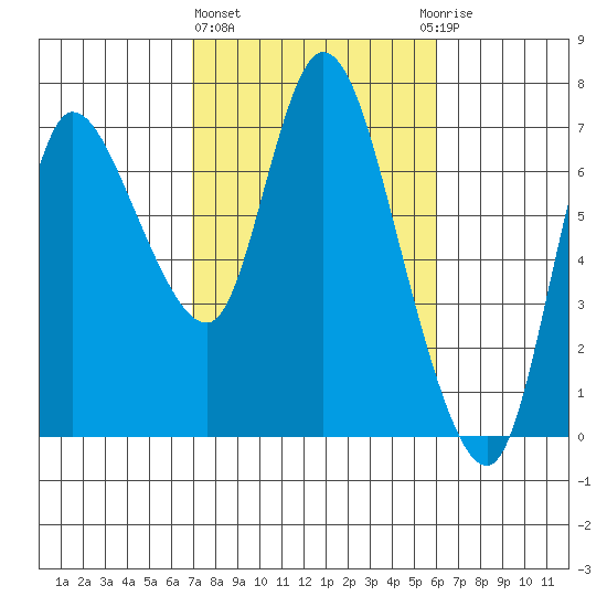 Svensen tide chart for Friday, February 26, 2021
