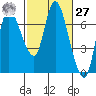 Svensen tide chart for Saturday, February 27, 2021