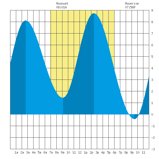 Svensen tide chart for Sunday, February 28, 2021