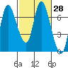 Svensen tide chart for Sunday, February 28, 2021