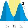 Svensen tide chart for Tuesday, February 2, 2021