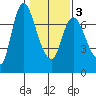 Svensen tide chart for Wednesday, February 3, 2021