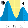 Svensen tide chart for Thursday, February 4, 2021