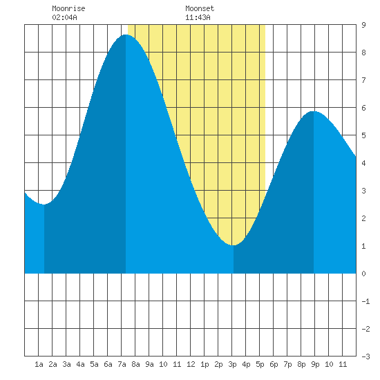 Svensen tide chart for Friday, February 5, 2021