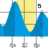 Svensen tide chart for Friday, February 5, 2021