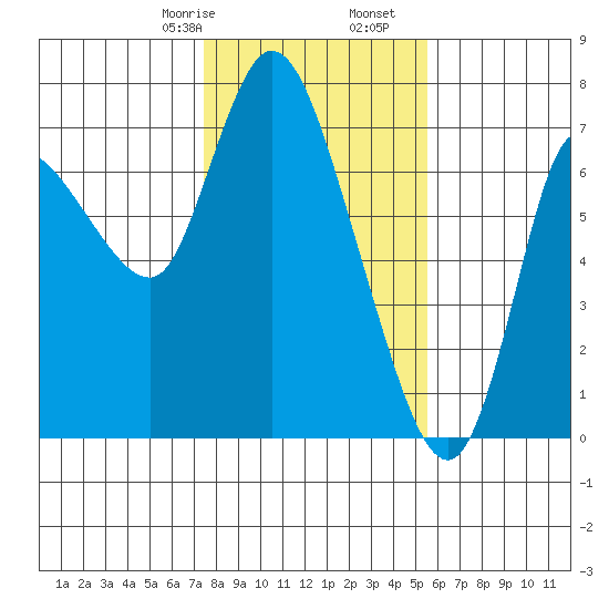 Svensen tide chart for Monday, February 8, 2021