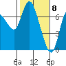 Svensen tide chart for Monday, February 8, 2021