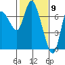 Svensen tide chart for Tuesday, February 9, 2021