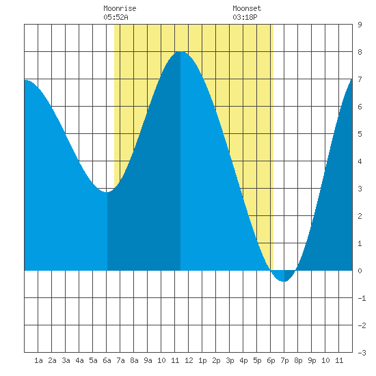 Svensen tide chart for Wednesday, March 10, 2021