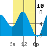 Svensen tide chart for Wednesday, March 10, 2021