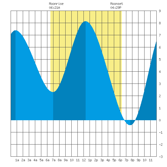 Svensen tide chart for Thursday, March 11, 2021