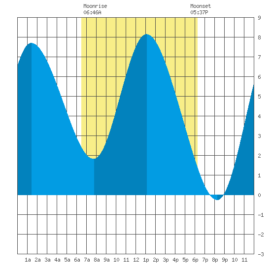 Svensen tide chart for Friday, March 12, 2021