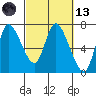 Svensen tide chart for Saturday, March 13, 2021