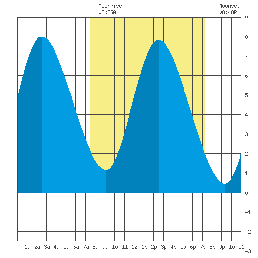 Svensen tide chart for Sunday, March 14, 2021