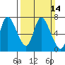 Svensen tide chart for Sunday, March 14, 2021