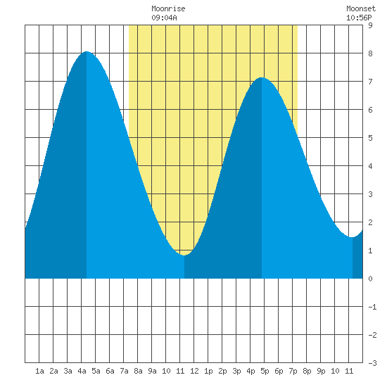 Svensen tide chart for Tuesday, March 16, 2021