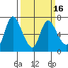 Svensen tide chart for Tuesday, March 16, 2021