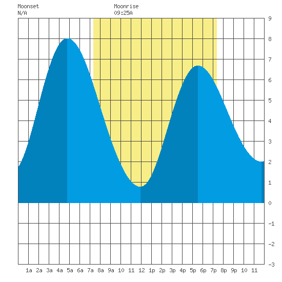 Svensen tide chart for Wednesday, March 17, 2021