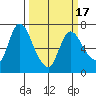 Svensen tide chart for Wednesday, March 17, 2021