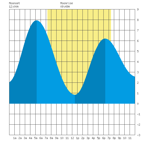 Svensen tide chart for Thursday, March 18, 2021