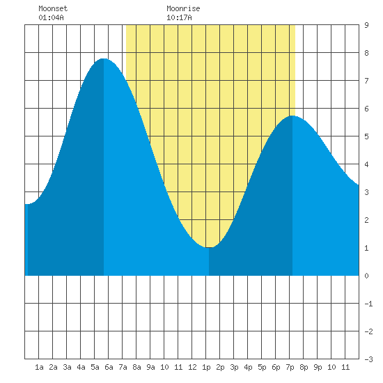 Svensen tide chart for Friday, March 19, 2021