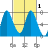 Svensen tide chart for Monday, March 1, 2021