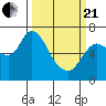 Svensen tide chart for Sunday, March 21, 2021